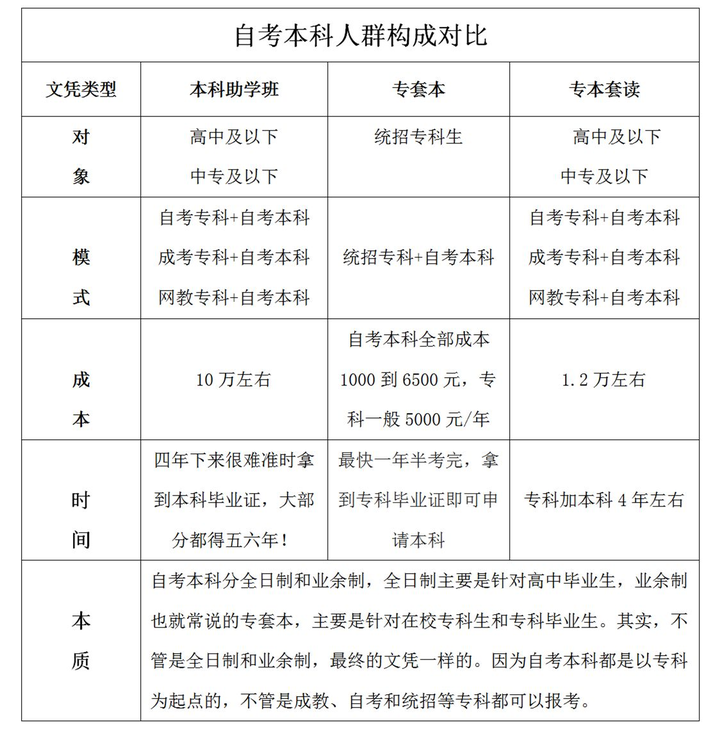 自考本科与全日制大专，孰优孰劣？对比解析