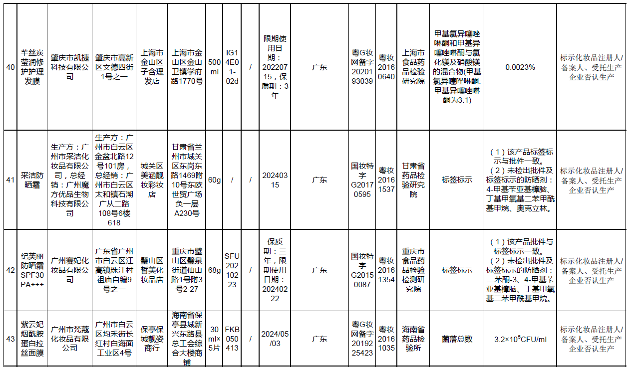 警惕！50批次化妆品存在安全隐患，质量问题需引起重视