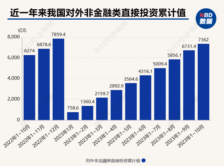 前十月中国对外非金融类投资增长，全球投资新动向揭秘