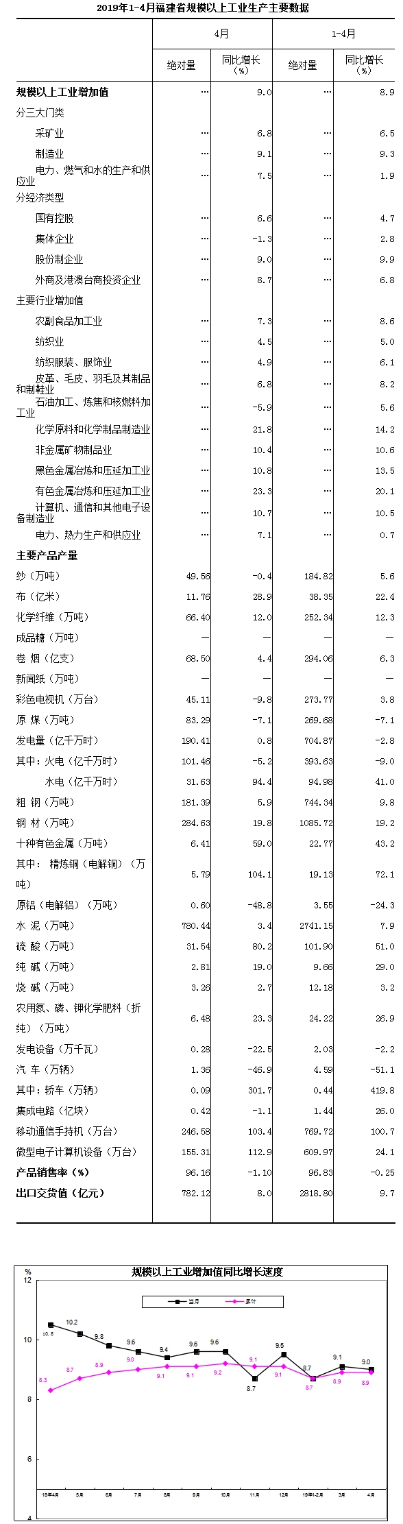 福建工业经济稳健发展，十月工业增加值增长6.5%，新动力涌现