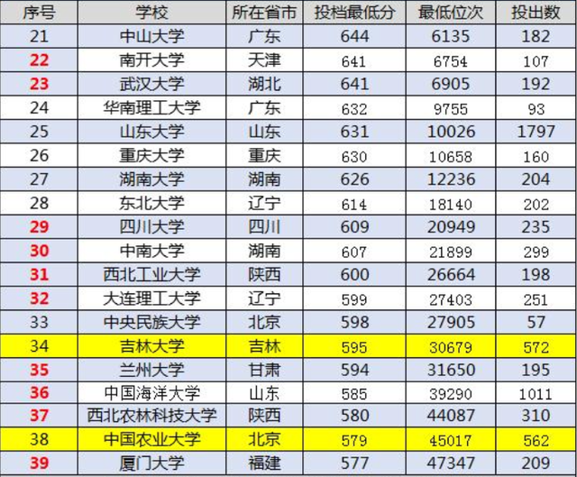 高考录取，关注排名还是分数？