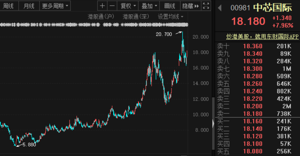 中芯国际股票，行业翘楚的投资价值深度剖析