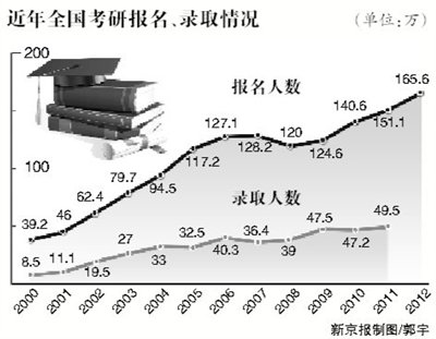 考研报名人数大跳水与国考人数创新高背后的现象分析