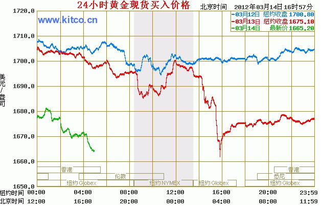 黄金价格走势图一个月回顾，揭示背后的因素