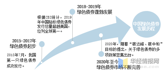 兴业银行绿色债券的发展历程概览