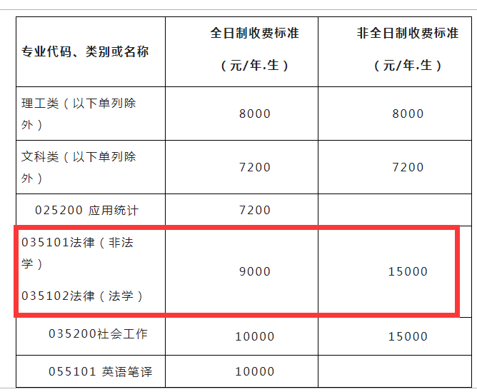 同济大学非法学非全日制学费解析