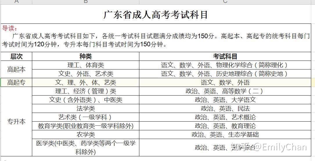 成人高考报名条件和标准解析