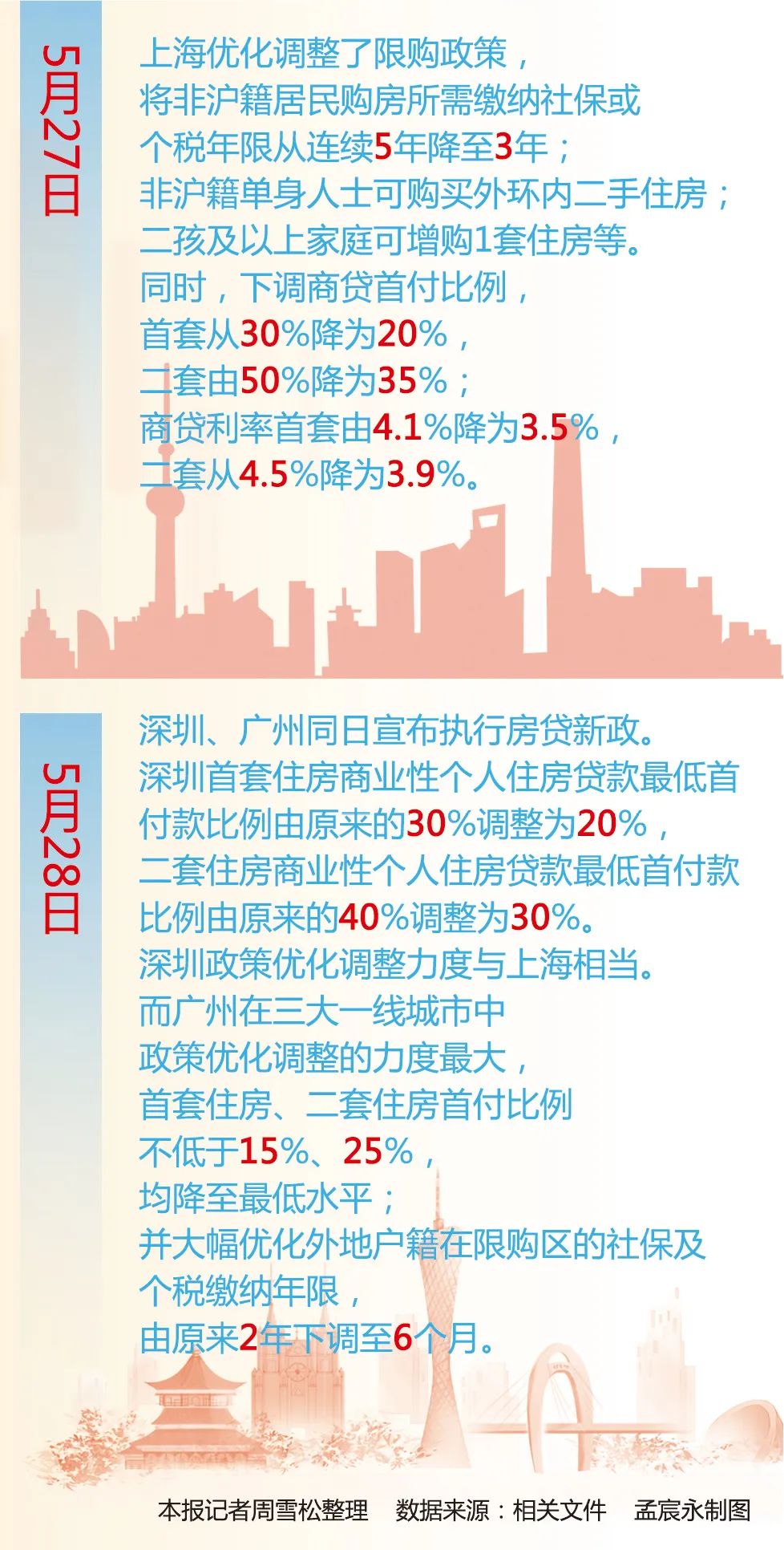 一线城市楼市新政落地两月效应及未来展望