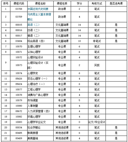 成考本科心理学考试科目详解概览