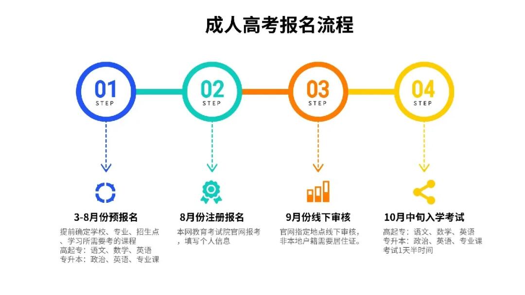 成人教育报名方式全面解析