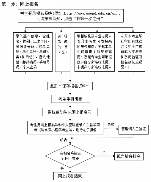 成人高考专升本报名流程全面解析