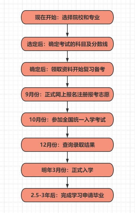 报考成人大学的详细流程解析