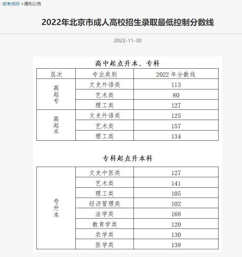 北京大学成人本科录取分数线详解