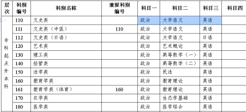 成人高考专升本科目详解概览