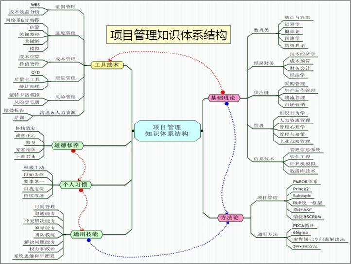 软技能与硬技能在PMP项目管理中的差异及其重要性