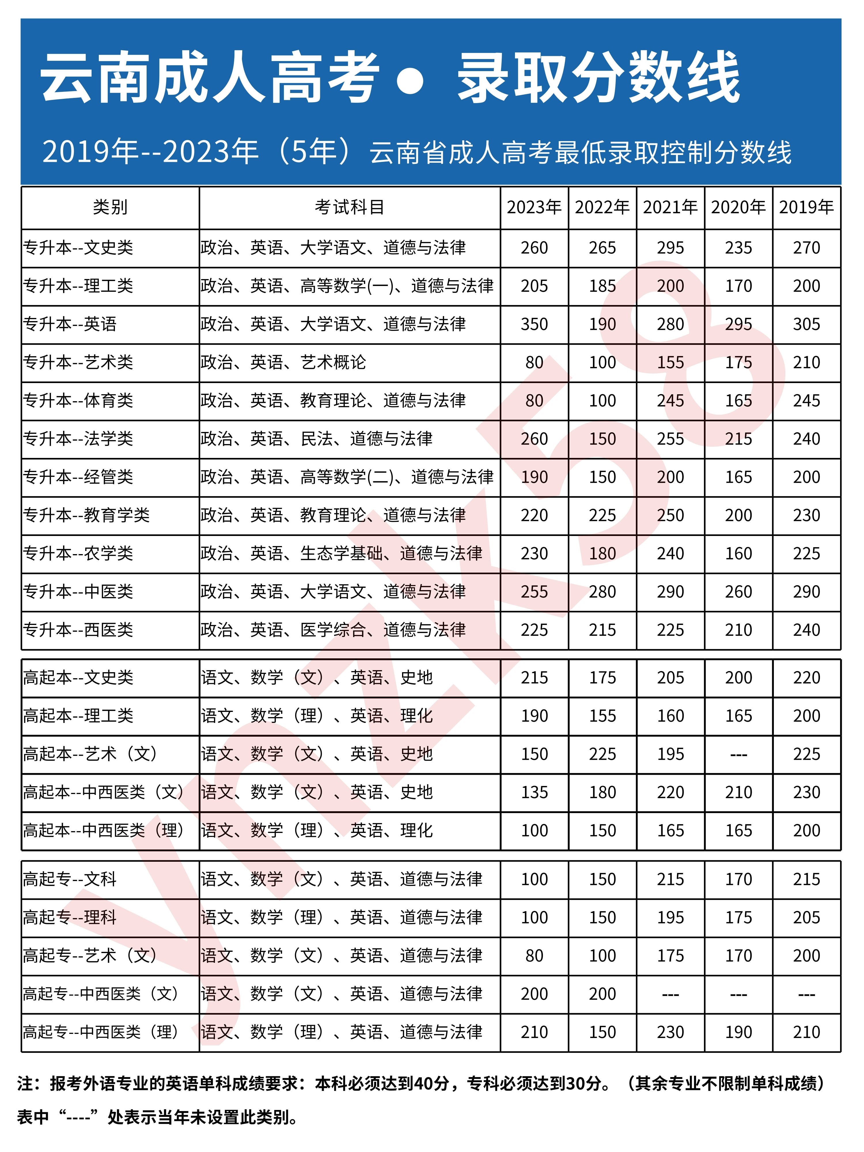 云南省函授本科报名时间解析