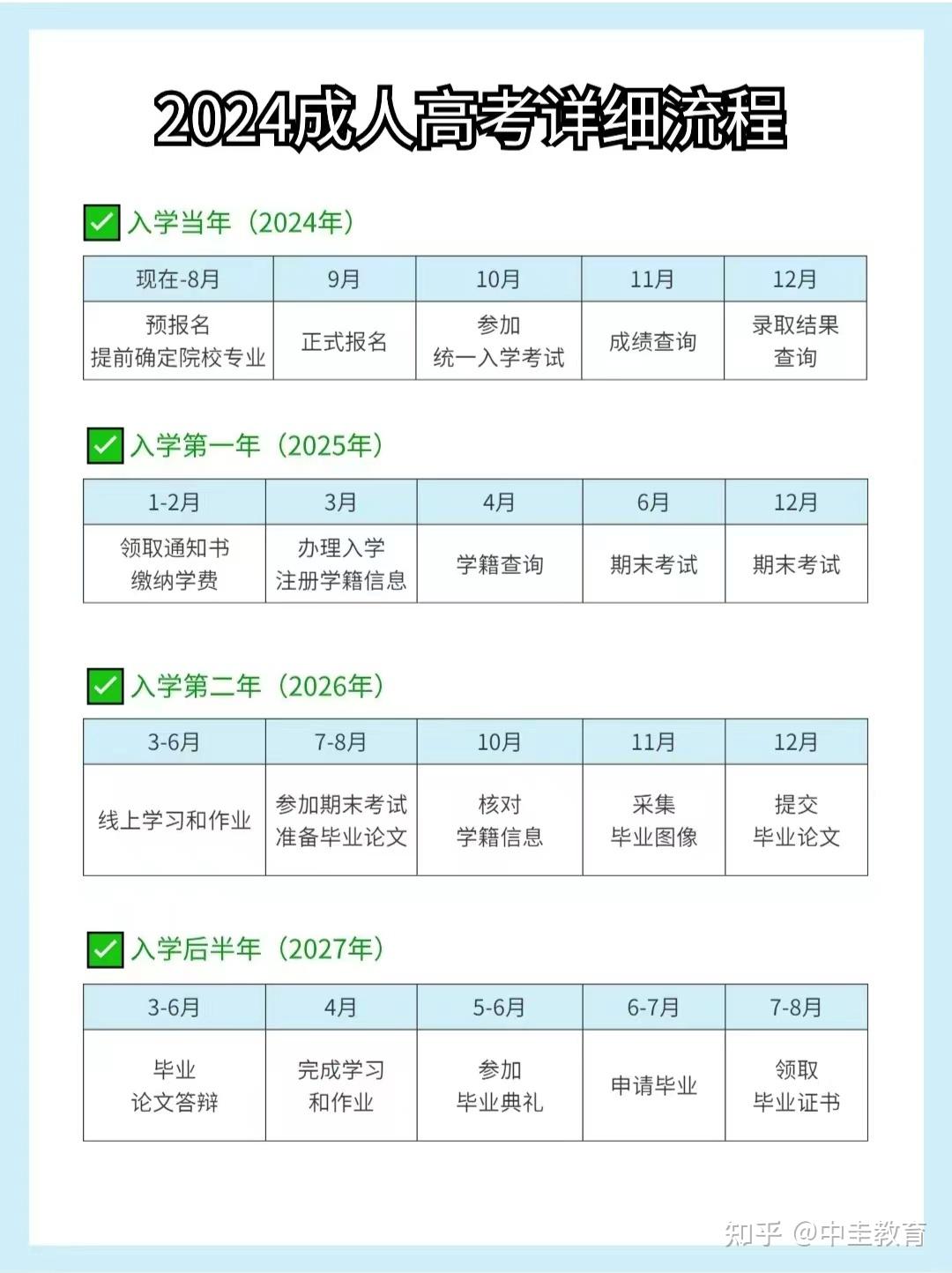 报考成人大专的时间及准备事项详解