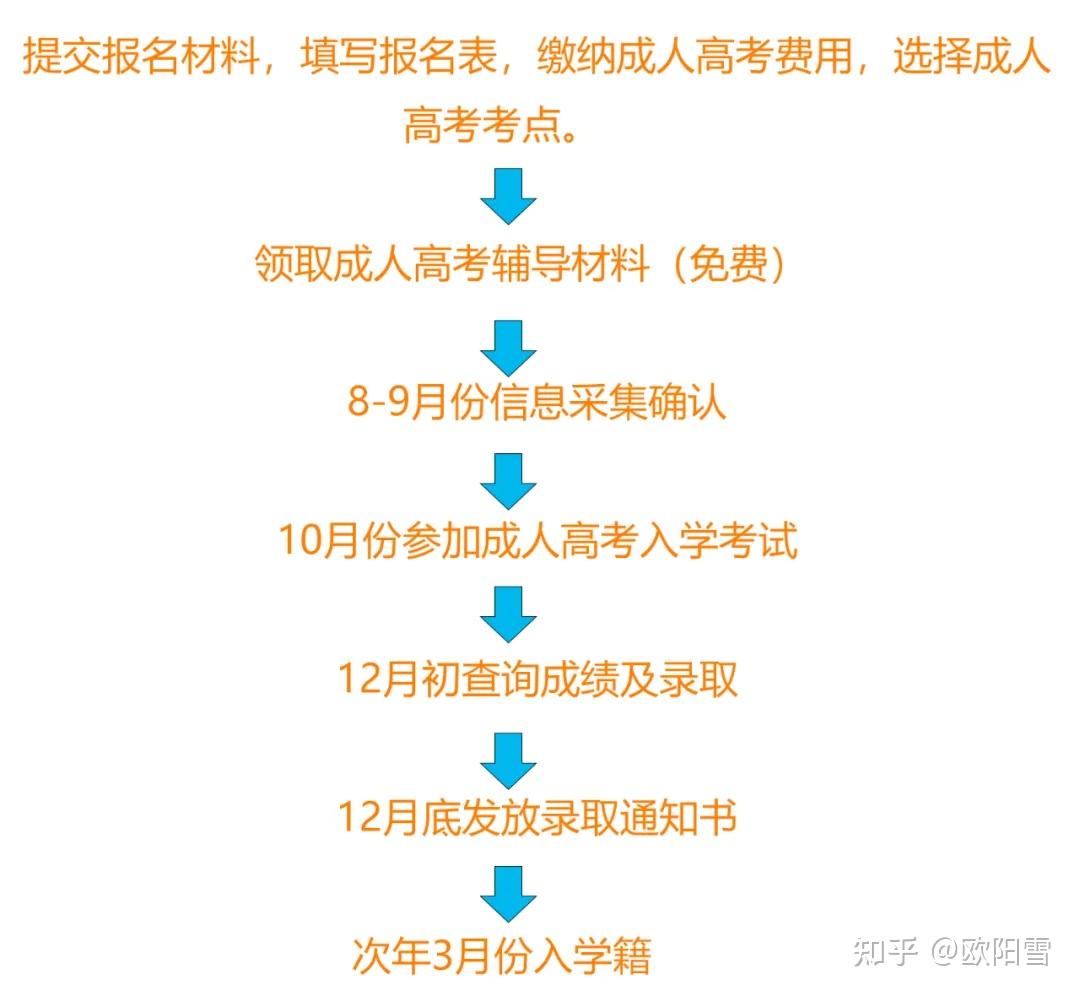 关于成人大专报名时间的探讨与分析