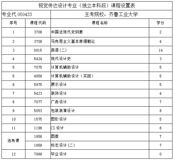 自考本科专业推荐，设计专业概览