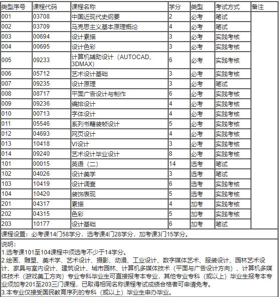 自考本科设计专业考试内容与科目解析