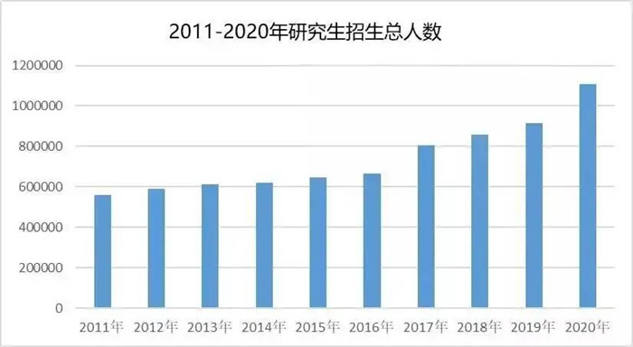 2020年全国研究生招生人数深度分析