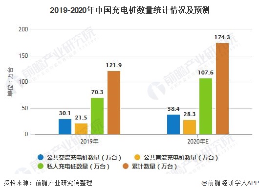 北京充电桩数量发展展望，2020年现状及未来趋势分析