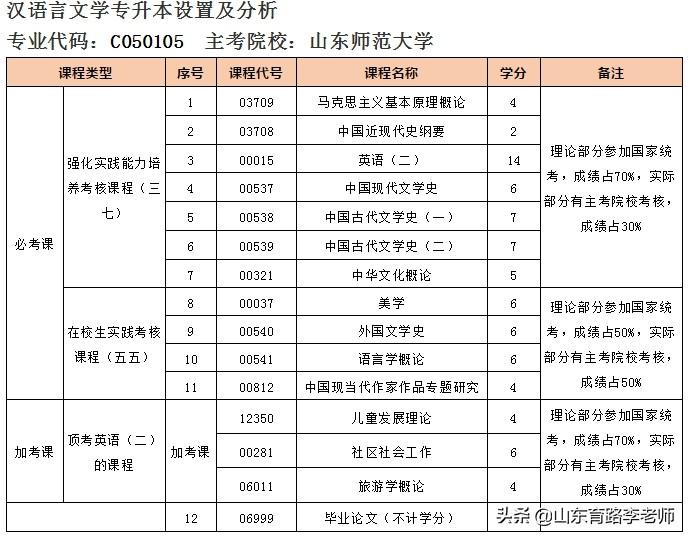 自考本科考试科目全面解析