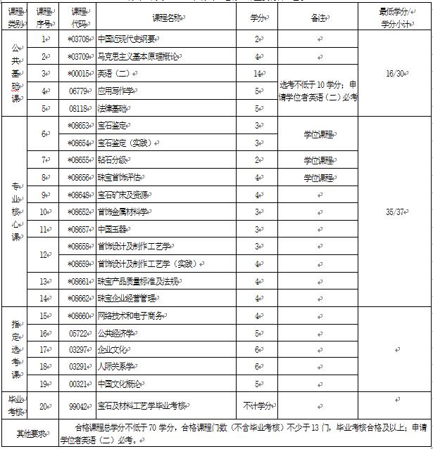 湖北省自考本科考试科目概览