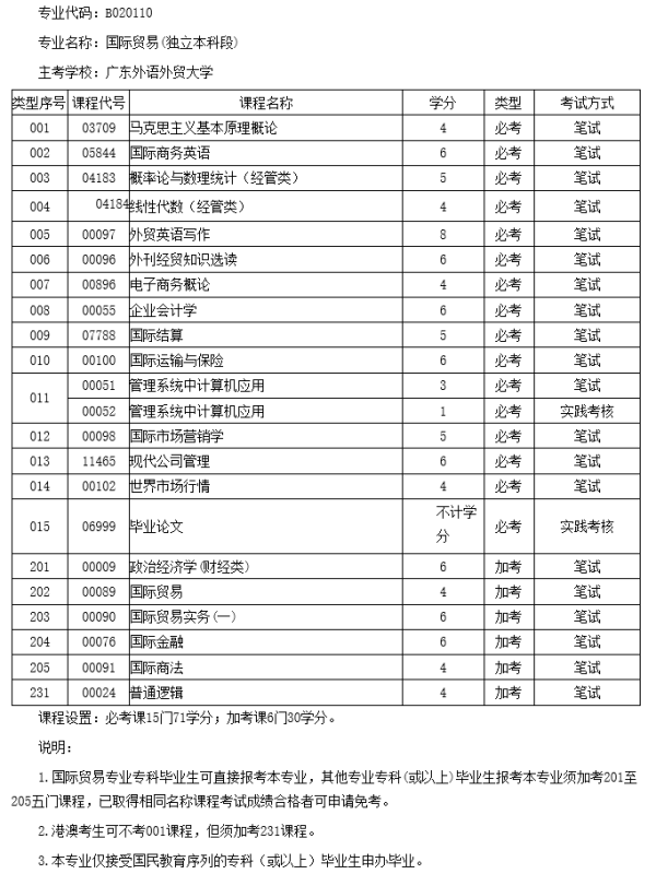 本科自考科目全面概览