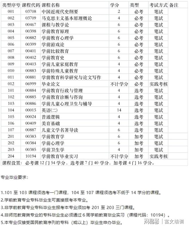 自考本科学前教育专业考试科目深度解析与备考指南