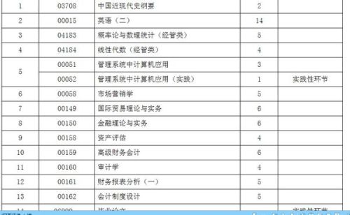 山西自考本考试内容及科目全面解析，你需要考几门科目？