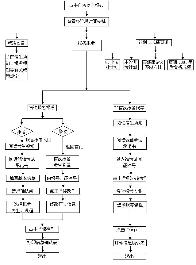 山西自考报名流程全面解析