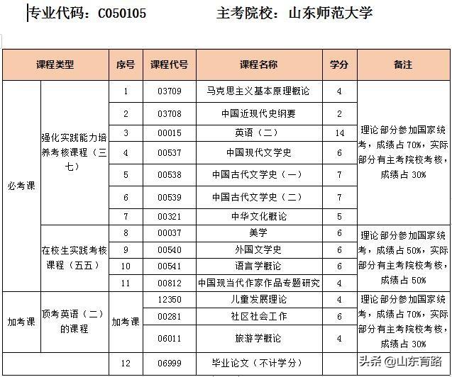 自考汉语言文学课程全面解析