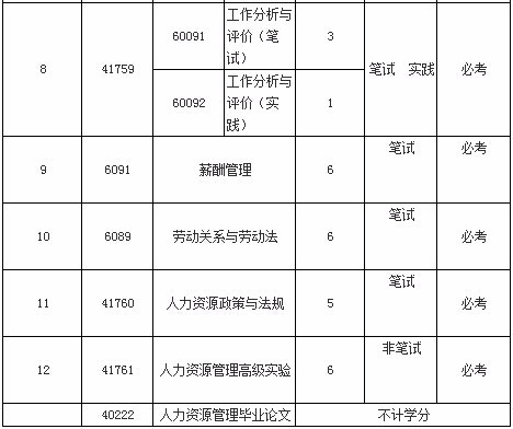 自考大专人力资源管理科目深度解析