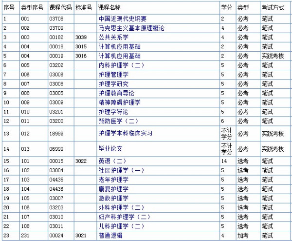 护理专业大自考科目详解与指南