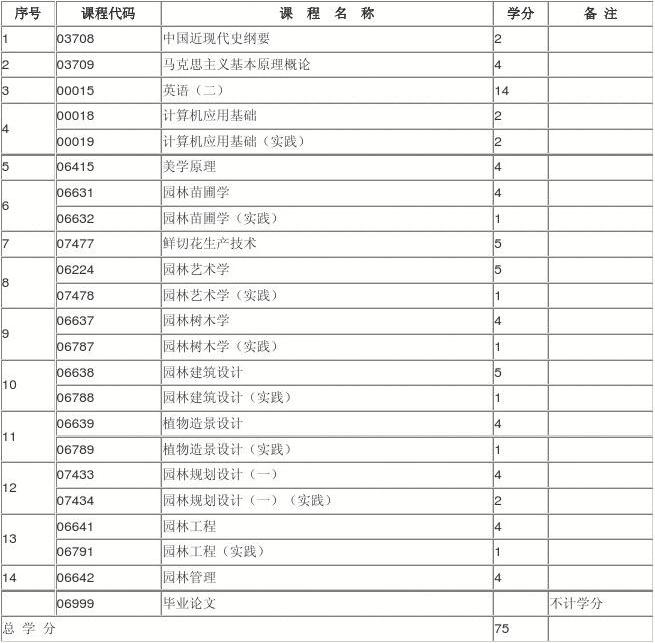 自学考试专业科目概览