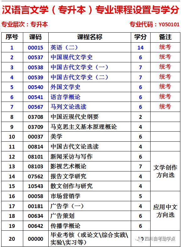 自考本科考试科目及内容解析