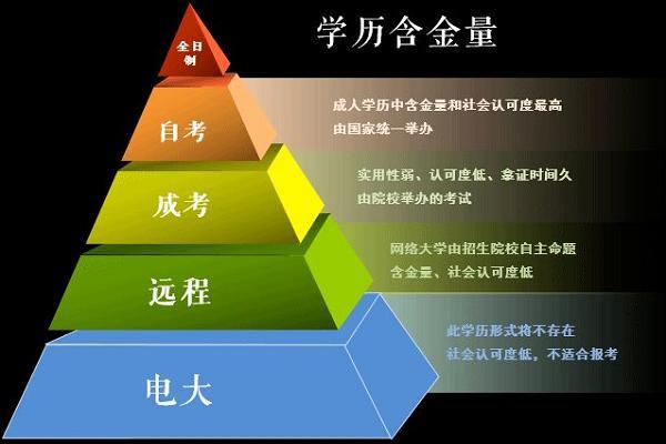 成考含金量深度解析，成人教育方式的价值排名探讨