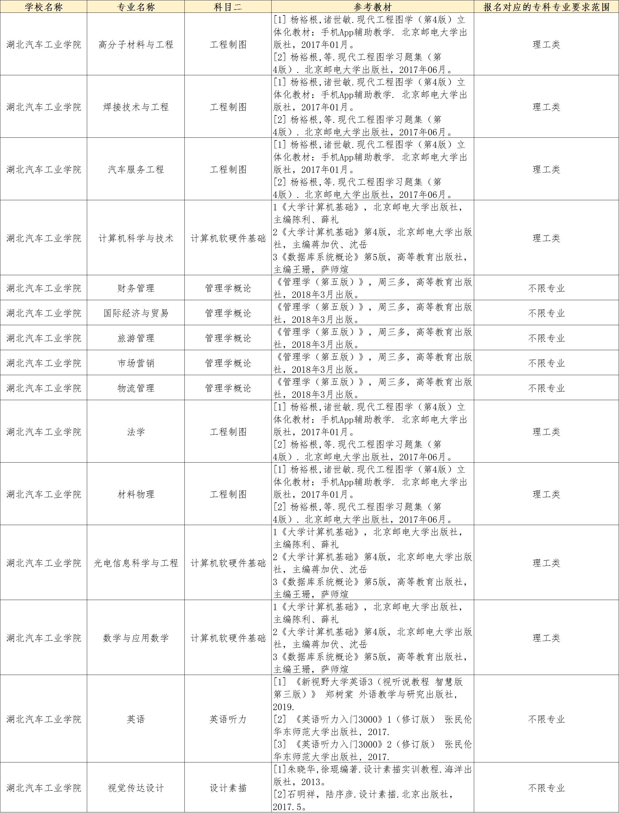 湖北工业大学自考本科招生简章概览