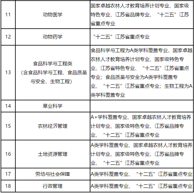 南京农业大学自考招生信息简介