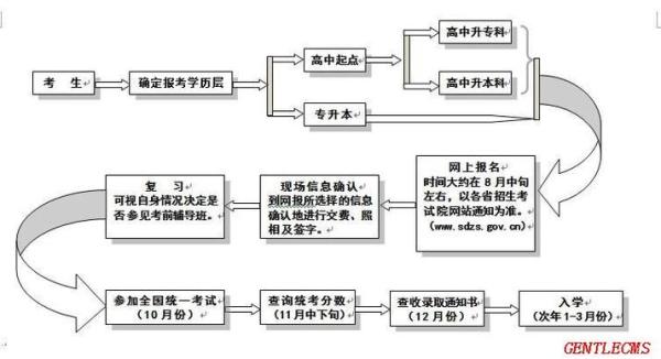 成考学历提升报名流程全面解析