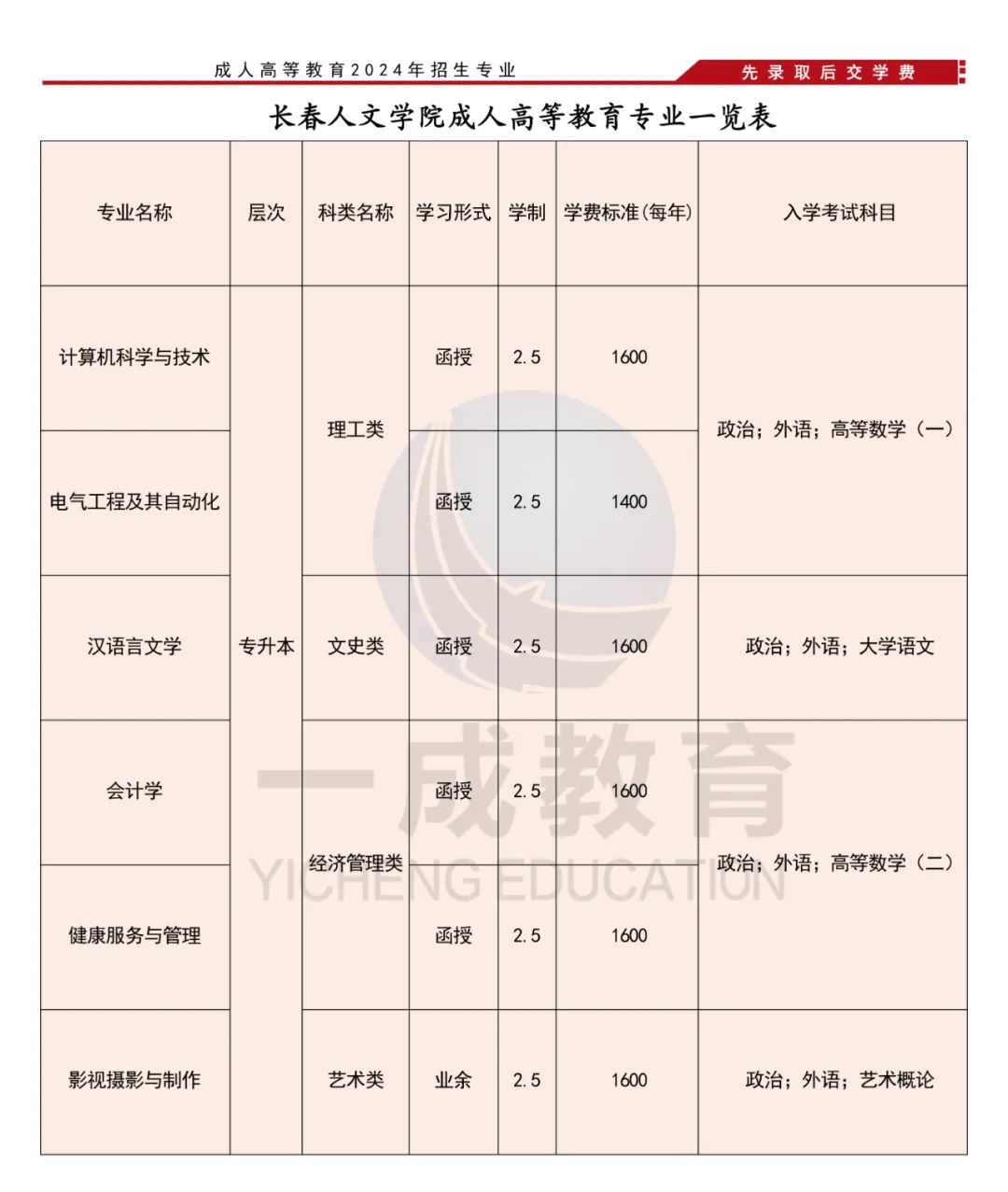 成人本科价目详解及相关解析