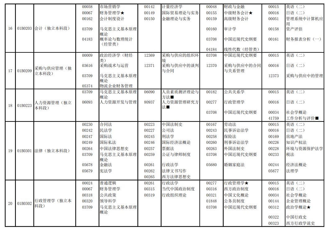 自考本科科目一览表（XXXX年最新完整版）