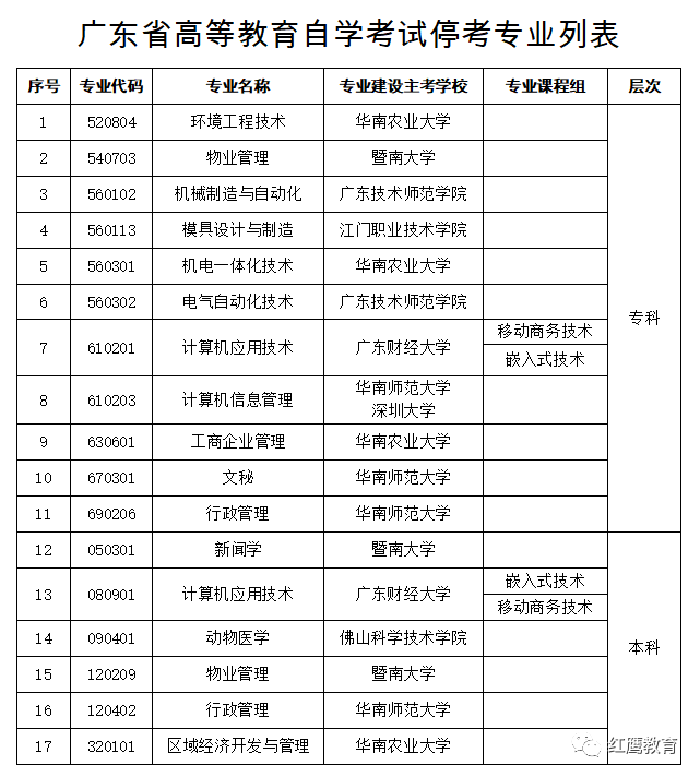 广东自考本科主要考试科目详解