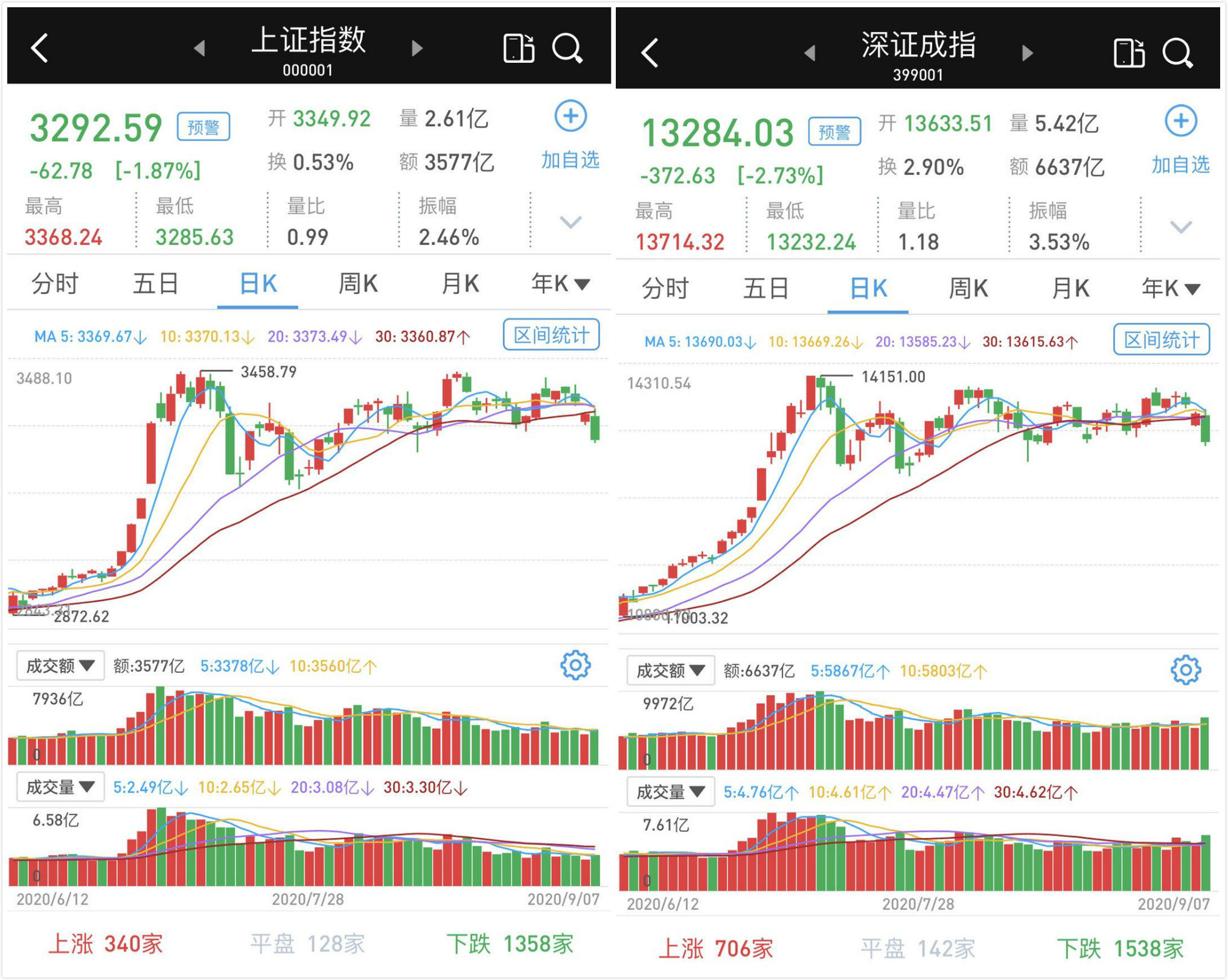 两市放量2万亿大跌背后的市场深度分析与应对策略