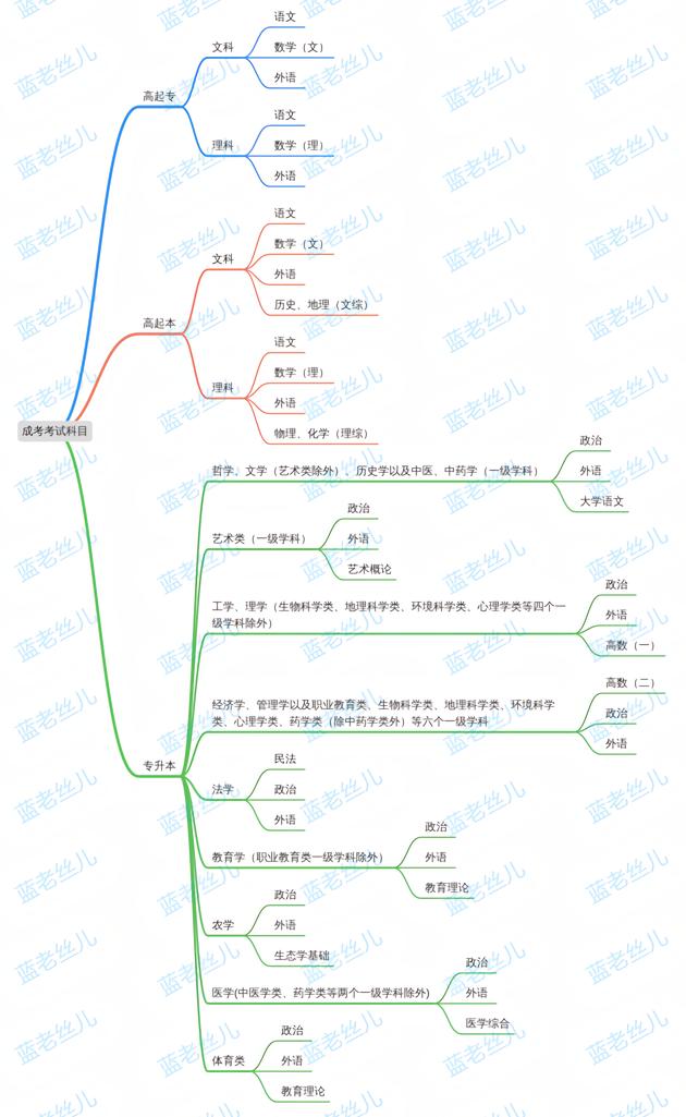 成考考试方法、策略与技巧详解