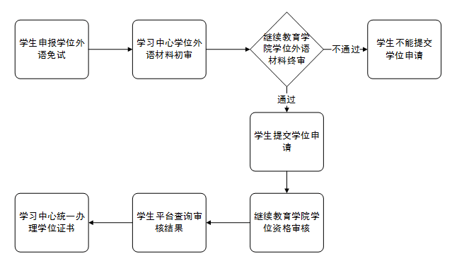 成人教育申请流程全面解析