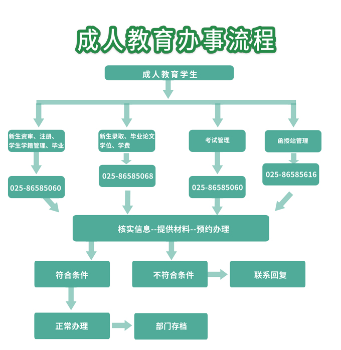 成人教育审批流程及所需时间详解