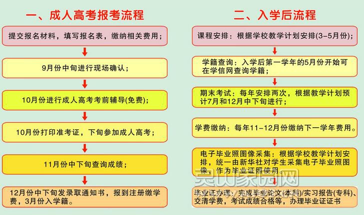 成人教育办理手续与流程详解