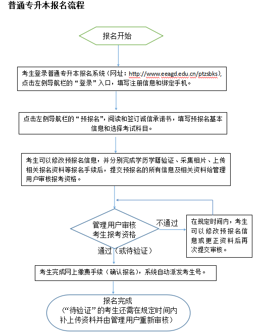 非全日制专升本报名地点全面解析指南